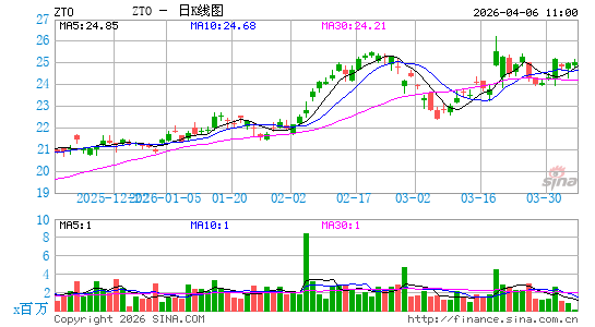 中通快递日K线图
