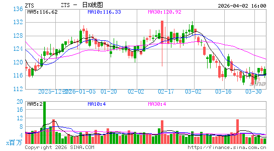 Zoetis, Inc.日K线图