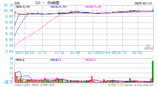 Zuora, Inc.日K线图