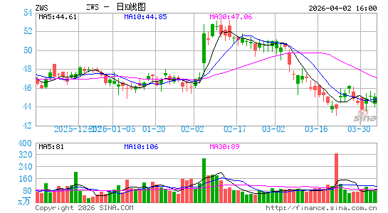 Zurn Elkay Water Solutions Corp.日K线图