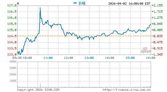 安捷伦科技公司分时K线