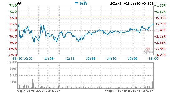 美国铝业公司分时K线