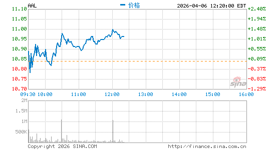 美国航空集团公司分时K线