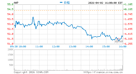 Advance Auto Parts, Inc.分时K线