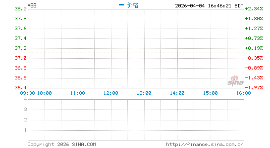 阿西布朗勃法瑞公司分时K线