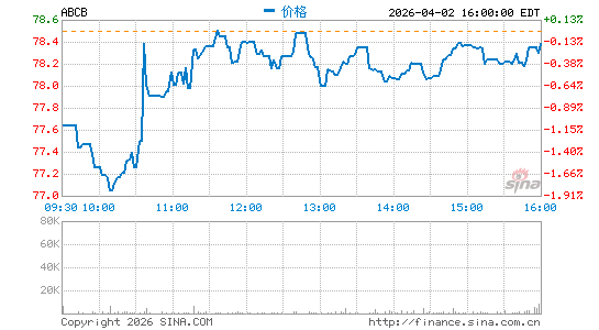 ABC银行分时K线