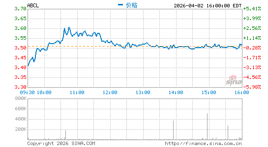 AbCellera Biologics, Inc.分时K线