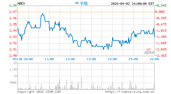 安贝夫集团分时K线