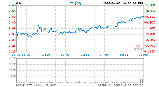 阿伯房地产信托分时K线
