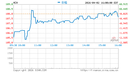 Arcosa, Inc.分时K线