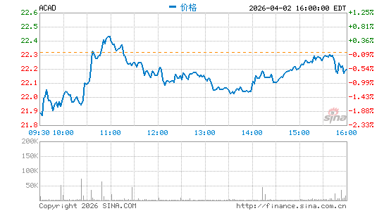 阿卡迪亚分时K线