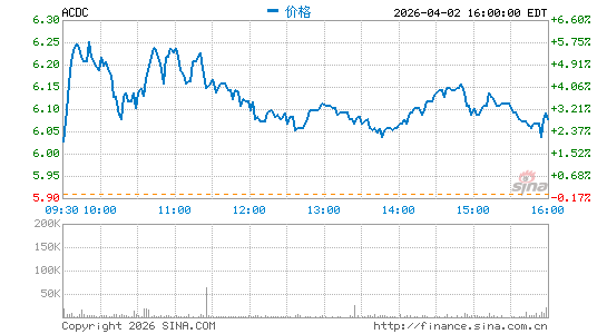 ProFrac Holding Corp.分时K线
