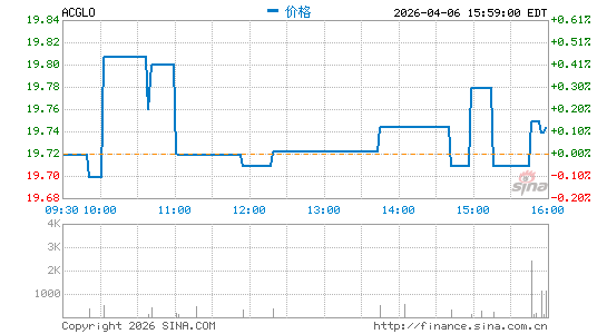 Arch Capital Group Ltd.分时K线