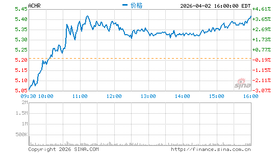 Archer Aviation, Inc.分时K线