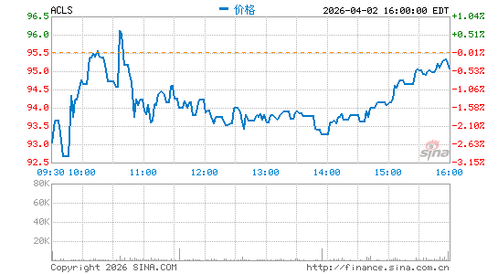 Axcelis科技设计公司分时K线