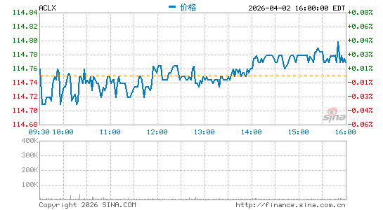 Arcellx, Inc.分时K线
