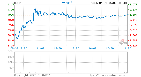 ACM Research, Inc.分时K线