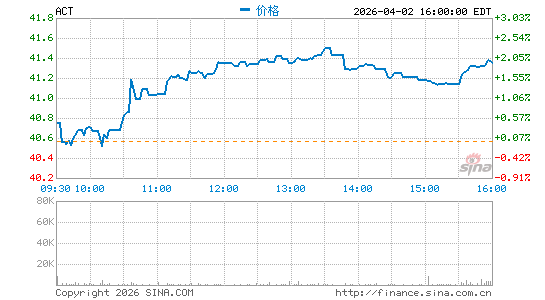 阿特维斯集团分时K线