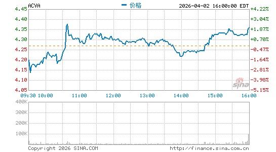 ACV Auctions, Inc.分时K线