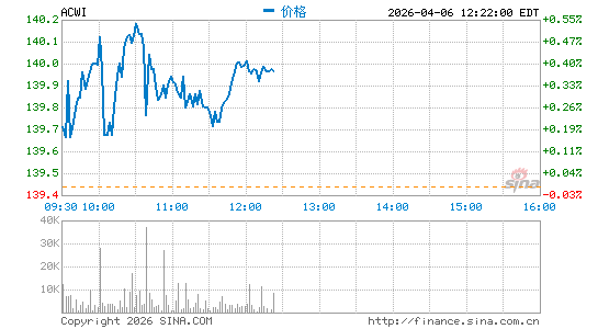 全球ETF-iShares MSCI分时K线