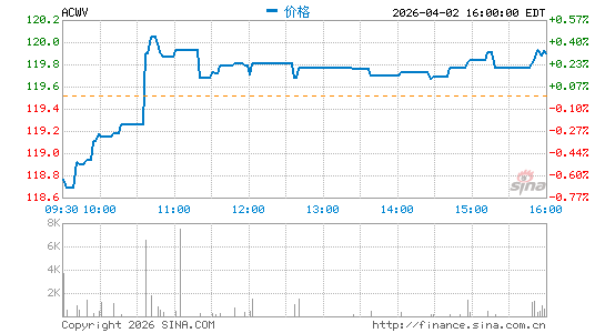 iShares Edge MSCI Min Vol Global ETF分时K线
