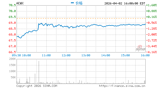 iShares MSCI ACWI ex U.S. ETF分时K线