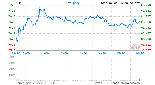美国同意房地产公司分时K线