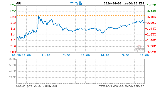 亚德诺半导体分时K线