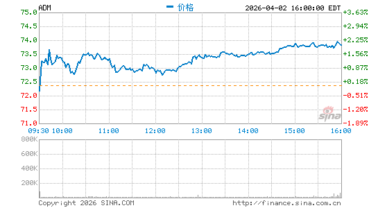 阿彻丹尼尔斯米德兰公司分时K线