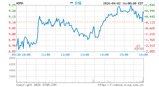ADMA Biologics, Inc.分时K线