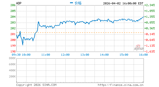 自动数据处理公司分时K线