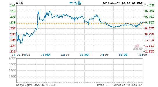 欧特克公司分时K线