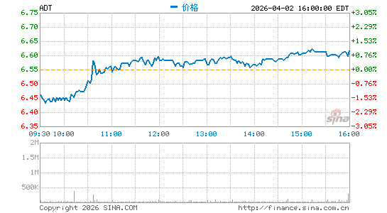 ADT安保公司分时K线