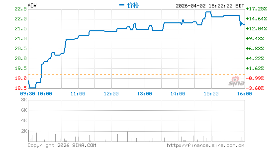 Advantage Solutions, Inc. (California)分时K线