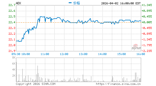 亚当斯快递分时K线