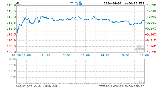 阿美能公司分时K线