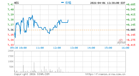 荷兰全球保险分时K线