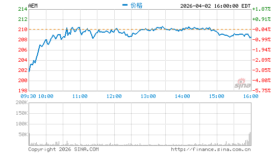 伊格尔矿业分时K线
