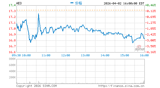 美国鹰君服饰公司分时K线