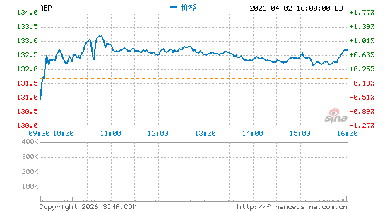 美国电力公司分时K线
