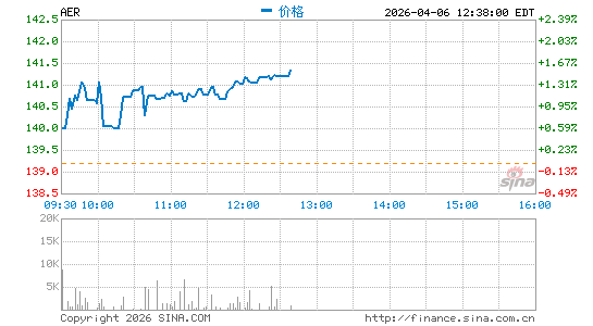 AerCap Holdings NV分时K线