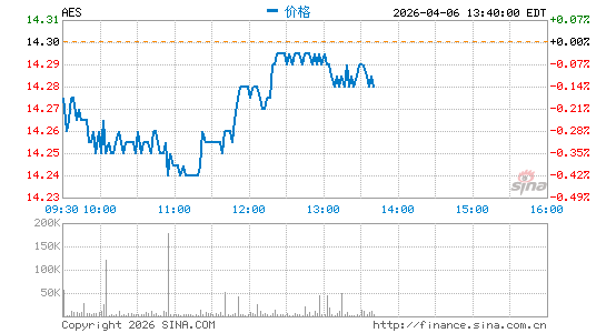 爱依斯电力分时K线