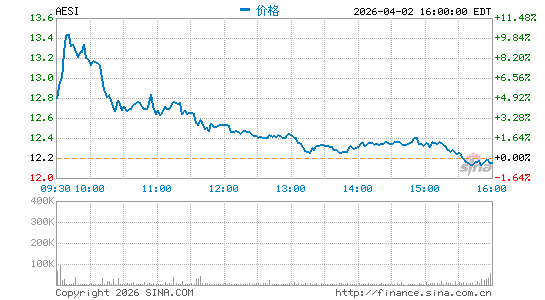 Atlas Energy Solutions, Inc.分时K线