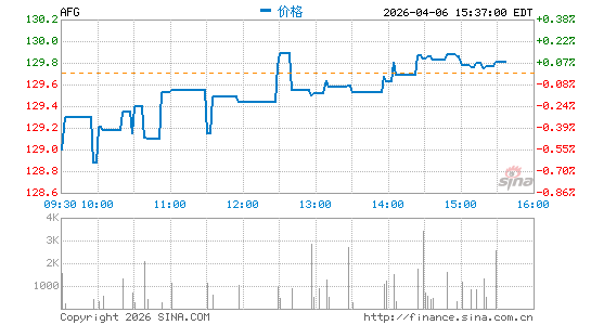 美国金融集团有限公司分时K线