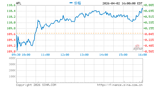 美国家庭人寿保险公司分时K线