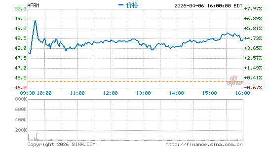 Affirm Holdings, Inc.分时K线