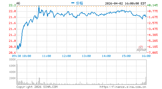 First Majestic Silver Corp.分时K线