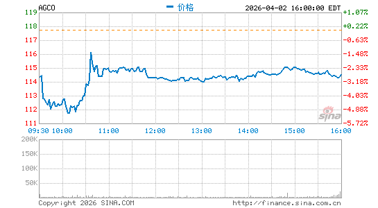 爱科集团分时K线