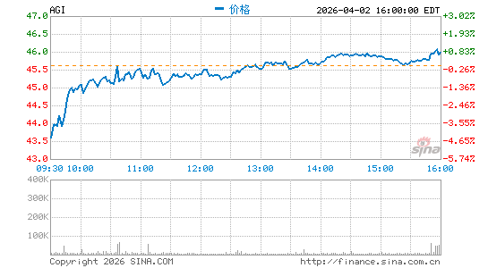 Alamos Gold, Inc.分时K线