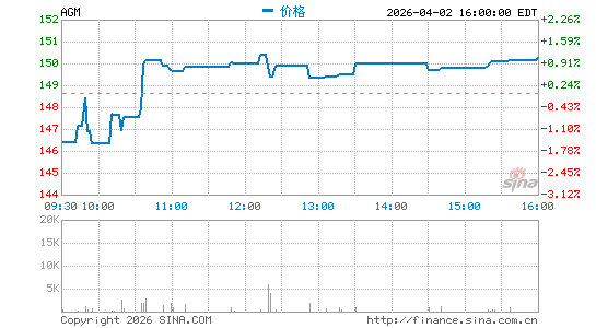 联邦农业抵押贷款公司分时K线